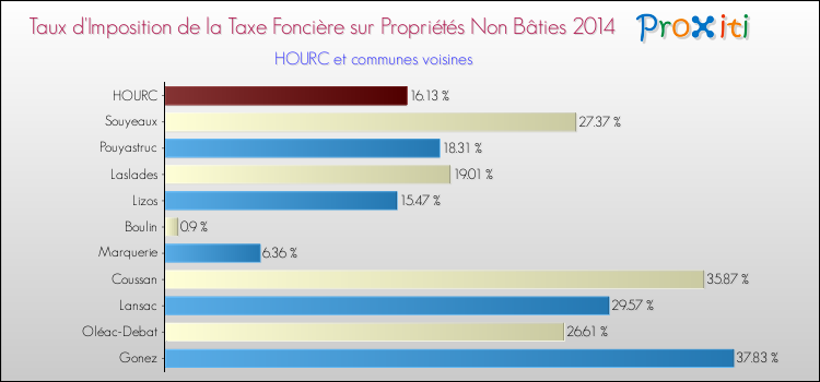 Taux d'imposition de la taxe foncière sur les immeubles et terrains non batis 2014 pour HOURC et les communes proches Comparaison des taux d'imposition de la taxe foncière sur les immeubles et terrains non batis 2014 pour HOURC et les communes voisines