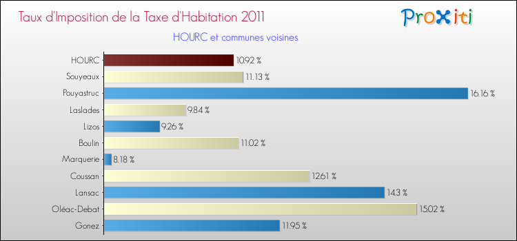 Taux d'imposition de la taxe d'habitation 2011 pour HOURC et les communes proches Comparaison des taux d'imposition de la taxe d'habitation 2011 pour HOURC et les communes voisines