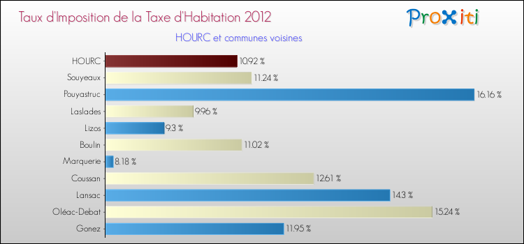 Taux d'imposition de la taxe d'habitation 2012 pour HOURC et les communes proches Comparaison des taux d'imposition de la taxe d'habitation 2012 pour HOURC et les communes voisines