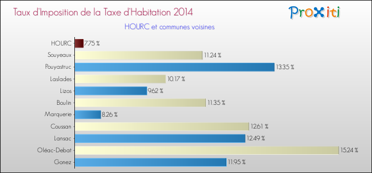 Taux d'imposition de la taxe d'habitation 2014 pour HOURC et les communes proches Comparaison des taux d'imposition de la taxe d'habitation 2014 pour HOURC et les communes voisines