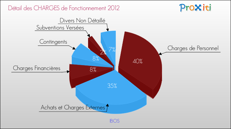Décomposition des Charges de Fonctionnement 2012 de la commune de IBOS Charges de Fonctionnement 2012 pour la commune de IBOS