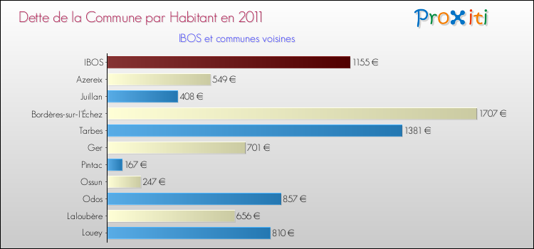 Dette par habitant de la commune en 2011 pour IBOS et les communes proches Comparaison de la dette par habitant de la commune en 2011 pour IBOS et les communes voisines