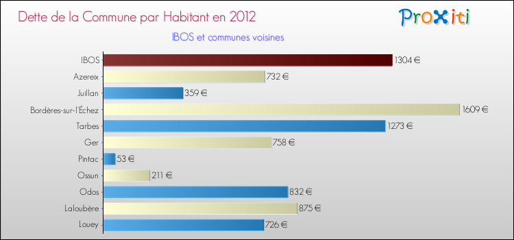 Dette par habitant de la commune en 2012 pour IBOS et les communes proches Comparaison de la dette par habitant de la commune en 2012 pour IBOS et les communes voisines
