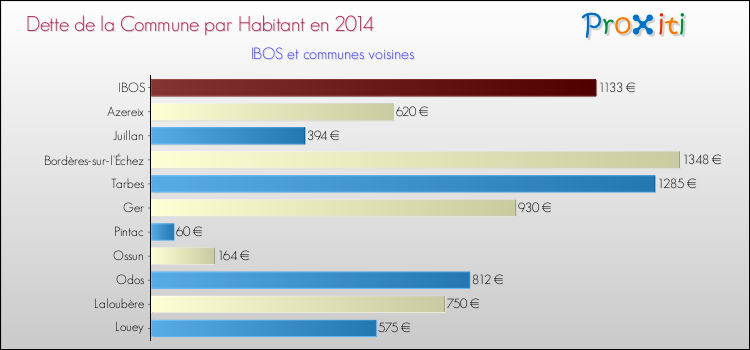 Dette par habitant de la commune en 2014 pour IBOS et les communes proches Comparaison de la dette par habitant de la commune en 2014 pour IBOS et les communes voisines