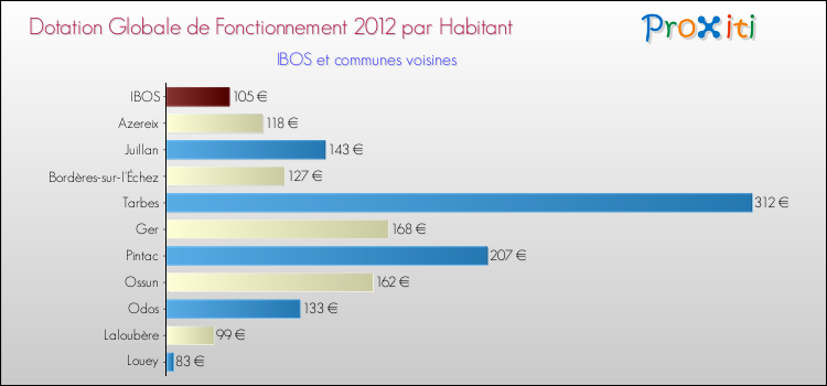 Montant des dotations globales de fonctionnement DGF par Habitant pour IBOS et les communes proches Comparaison des des dotations globales de fonctionnement DGF par habitant pour IBOS et les communes voisines