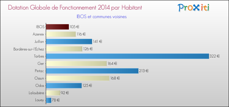 Montant des dotations globales de fonctionnement DGF par Habitant pour IBOS et les communes proches en 2014. Comparaison des des dotations globales de fonctionnement DGF par habitant pour IBOS et les communes voisines en 2014.
