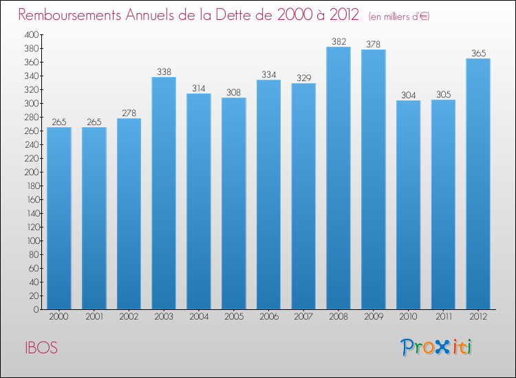 Evolution de l'annuité de la dette pour la commune de IBOS de 2000 à 2012 Annuités de la dette pour IBOS de 2000 à 2012
