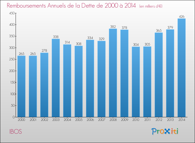 Evolution de l'annuité de la dette pour la commune de IBOS de 2000 à 2014 Annuités de la dette pour IBOS de 2000 à 2014