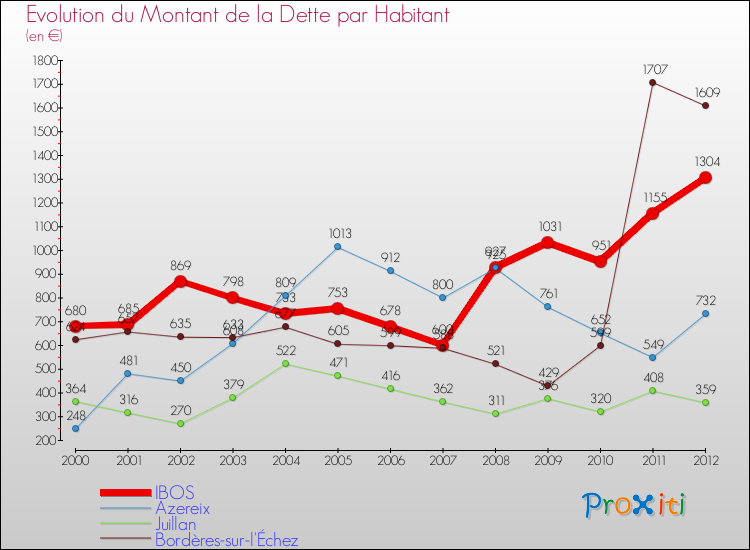 Evolution de la dette par habitant pour la commune de IBOS et les communes proches de 2000 à 2012 Comparaison de la dette par habitant pour IBOS et les communes voisines de 2000 à 2012