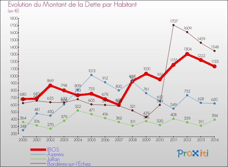 Evolution de la dette par habitant pour la commune de IBOS et les communes proches de 2000 à 2014 Comparaison de la dette par habitant pour IBOS et les communes voisines de 2000 à 2014