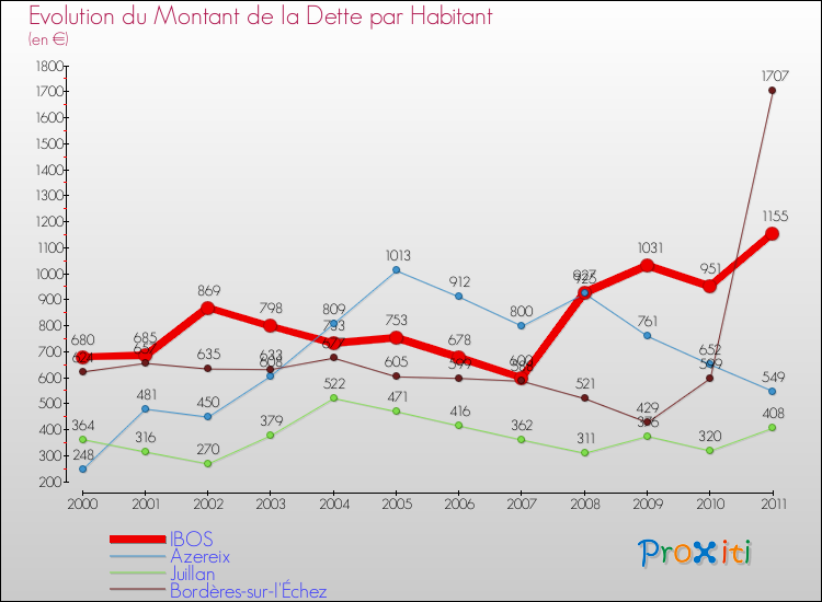 Evolution de la dette par habitant pour la commune de IBOS et les communes proches Comparaison de la dette par habitant pour IBOS et les communes voisines
