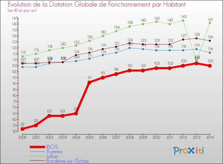 Evolution et montant de la dotation globale de fonctionnement par Habitant pour IBOS et les communes proches de 2000 à 2014. Comparaison des dotations globales de fonctionnement par habitant pour IBOS et les communes voisines de 2000 à 2014.
