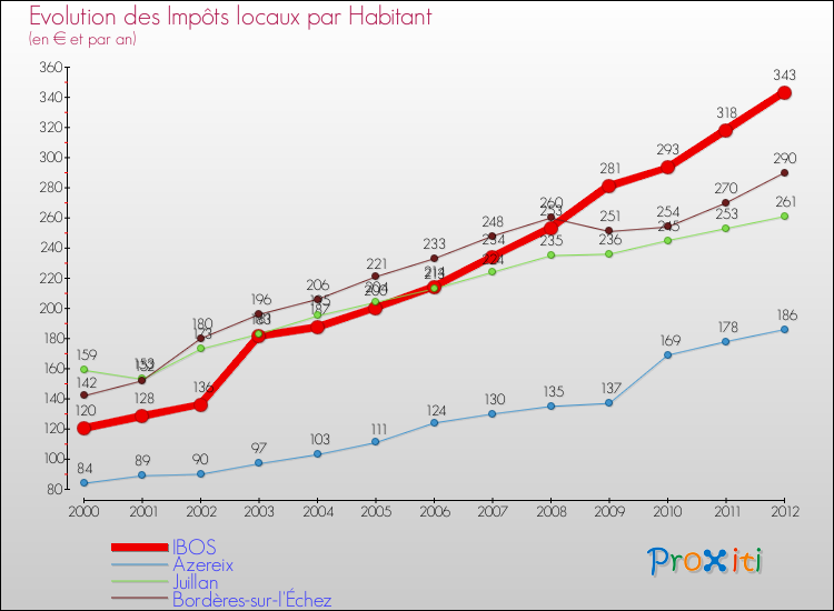 Evolution et montant des impôts locaux par Habitant pour IBOS et les communes proches Comparaison des impôts locaux par habitant pour IBOS et les communes voisines