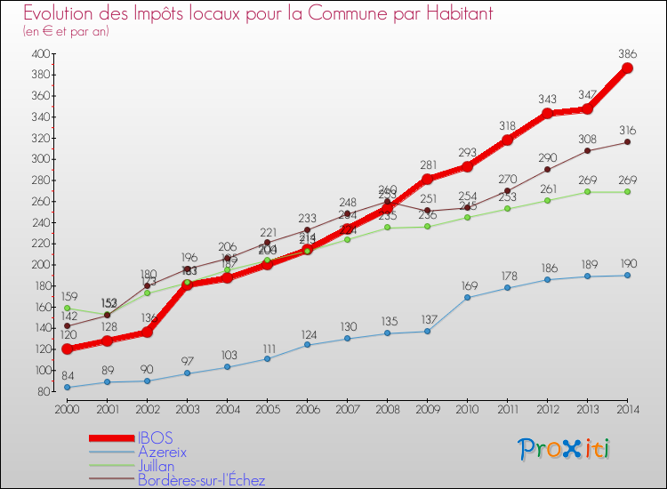 Evolution et montant des impôts locaux par Habitant pour IBOS et les communes proches de 2000 à 2014 Comparaison des impôts locaux par habitant pour IBOS et les communes voisines de 2000 à 2014