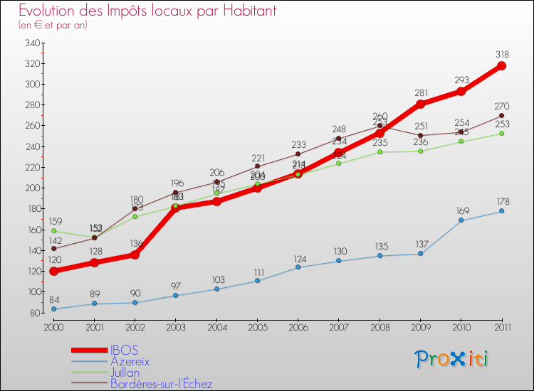 Evolution et montant des impôts locaux par Habitant pour IBOS et les communes proches Comparaison des impôts locaux par habitant pour IBOS et les communes voisines