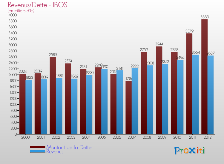 Evolution comparée de la dette et des revenus pour la commune de IBOS de 2000 à 2012 Comparaison de la dette et des revenus pour IBOS de 2000 à 2012