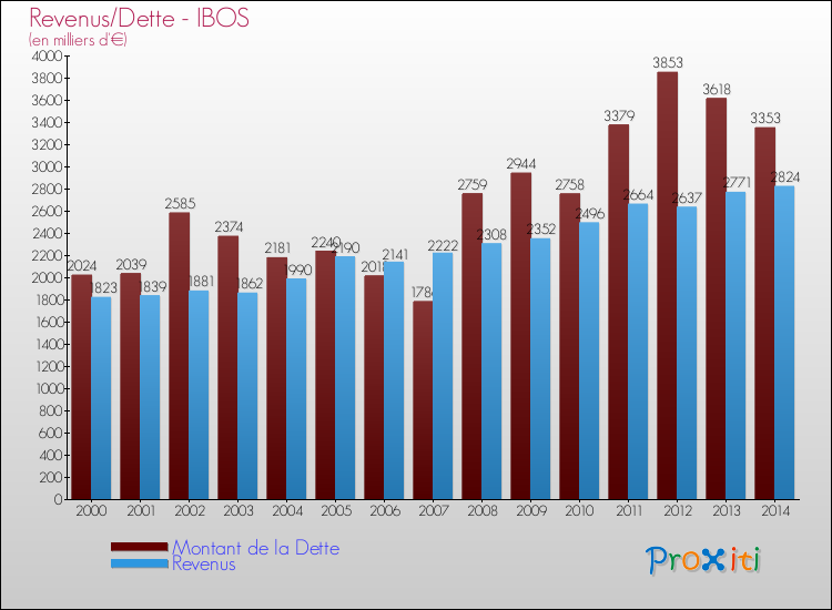 Evolution comparée de la dette et des revenus pour la commune de IBOS de 2000 à 2014 Comparaison de la dette et des revenus pour IBOS de 2000 à 2014