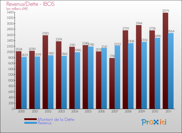 Evolution comparée de la dette et des revenus pour la commune de IBOS de 2000 à 2011 Comparaison de la dette et des revenus pour IBOS de 2000 à 2011