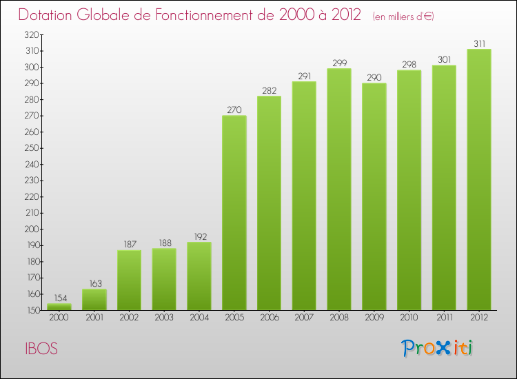 Evolution du montant de la Dotation Globale de Fonctionnement pour la commune de IBOS de 2000 à 2012 Evolution du montant de la Dotation Globale de Fonctionnement pour IBOS de 2000 à 2012