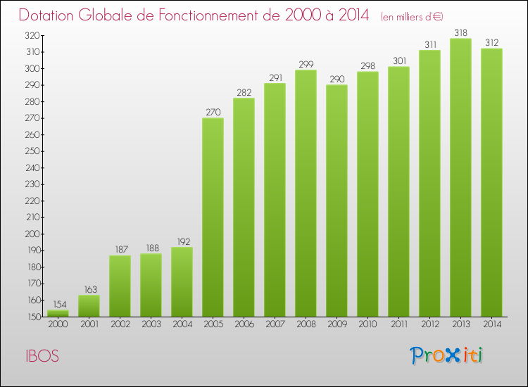 Evolution du montant de la Dotation Globale de Fonctionnement pour la commune de IBOS de 2000 à 2014 Evolution du montant de la Dotation Globale de Fonctionnement pour IBOS de 2000 à 2014