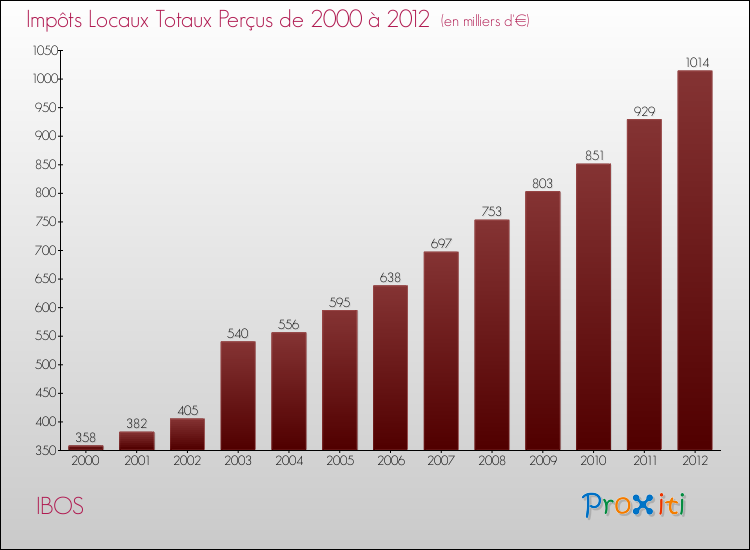 Evolution des Impôts Locaux pour la commune de IBOS de 2000 à 2012 Evolution des Impôts Locaux pour IBOS de 2000 à 2012