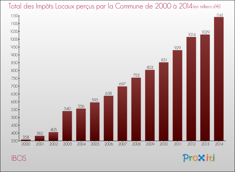 Evolution des Impôts Locaux pour la commune de IBOS de 2000 à 2014 Evolution des Impôts Locaux pour IBOS de 2000 à 2014