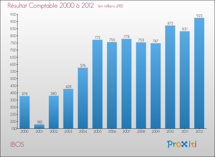 Evolution du résultat comptable pour la commune de IBOS de 2000 à 2012 Evolution du résultat comptable pour IBOS de 2000 à 2012