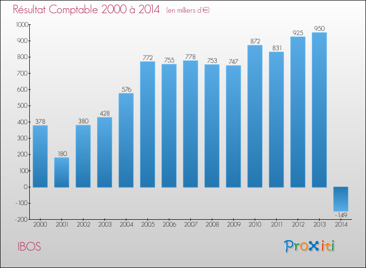 Evolution du résultat comptable pour la commune de IBOS de 2000 à 2014 Evolution du résultat comptable pour IBOS de 2000 à 2014