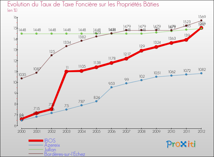 Evolution du taux de la taxe foncière sur le bati pour IBOS et les communes proches de 2000 à 2012 Comparaison des taux de taxe foncière sur le bati pour IBOS et les communes voisines de 2000 à 2012