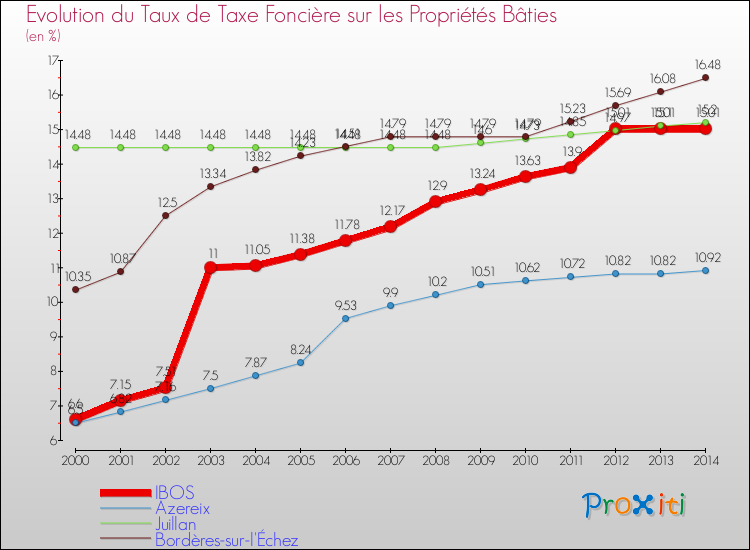 Evolution du taux de la taxe foncière sur le bati pour IBOS et les communes proches de 2000 à 2014 Comparaison des taux de taxe foncière sur le bati pour IBOS et les communes voisines de 2000 à 2014
