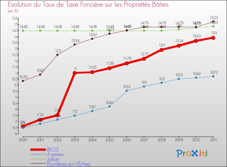 Evolution du taux de la taxe foncière sur le bati pour IBOS et les communes proches Comparaison des taux de taxe foncière sur le bati pour IBOS et les communes voisines
