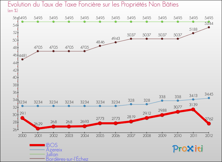 Evolution du taux de la taxe foncière sur les immeubles et terrains non batis pour IBOS et les communes proches de 2000 à 2012 Comparaison des taux de la taxe foncière sur les immeubles et terrains non batis pour IBOS et les communes voisines de 2000 à 2012