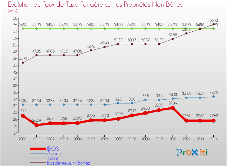 Evolution du taux de la taxe foncière sur les immeubles et terrains non batis pour IBOS et les communes proches de 2000 à 2014 Comparaison des taux de la taxe foncière sur les immeubles et terrains non batis pour IBOS et les communes voisines de 2000 à 2014