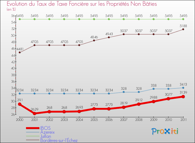Evolution du taux de la taxe foncière sur les immeubles et terrains non batis pour IBOS et les communes proches Comparaison des taux de la taxe foncière sur les immeubles et terrains non batis pour IBOS et les communes voisines