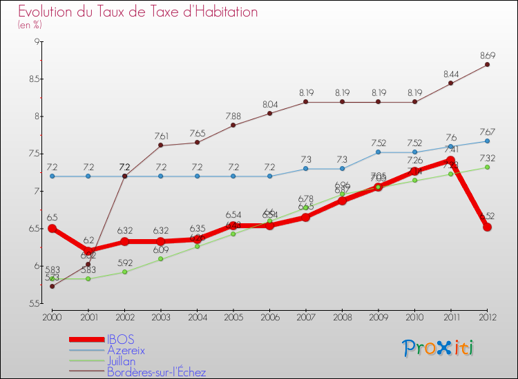 Evolution du taux de la taxe d'habitation pour IBOS et les communes proches Comparaison des taux de la taxe d'habitation pour IBOS et les communes voisines