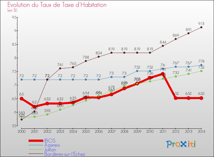 Evolution du taux de la taxe d'habitation pour IBOS et les communes proches de 2000 à 2014 Comparaison des taux de la taxe d'habitation pour IBOS et les communes voisines de 2000 à 2014