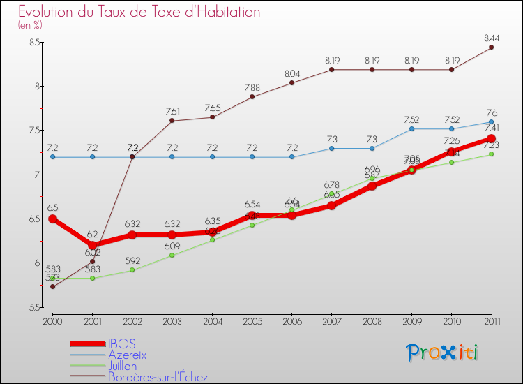 Evolution du taux de la taxe d'habitation pour IBOS et les communes proches Comparaison des taux de la taxe d'habitation pour IBOS et les communes voisines