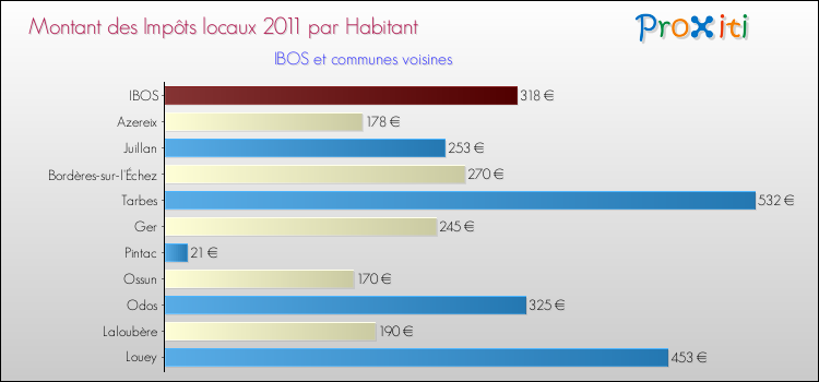 Montant des impôts locaux par Habitant pour IBOS et les communes proches Comparaison des impôts locaux par habitant pour IBOS et les communes voisines