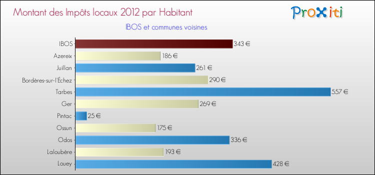 Montant des impôts locaux par Habitant pour IBOS et les communes proches Comparaison des impôts locaux par habitant pour IBOS et les communes voisines
