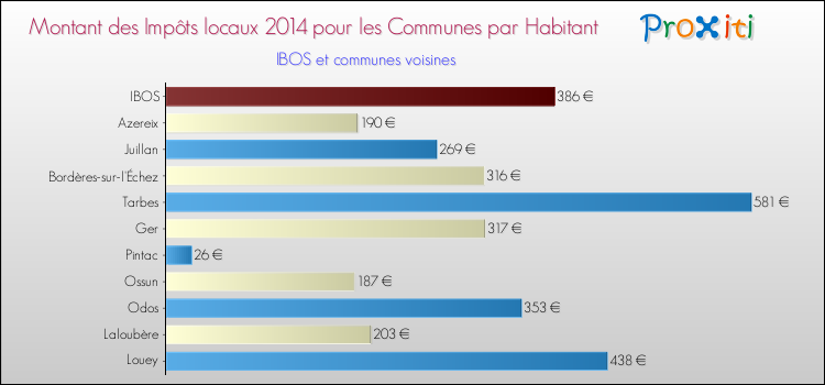 Montant des impôts locaux par Habitant pour IBOS et les communes proches en 2014 Comparaison des impôts locaux par habitant pour IBOS et les communes voisines en 2014