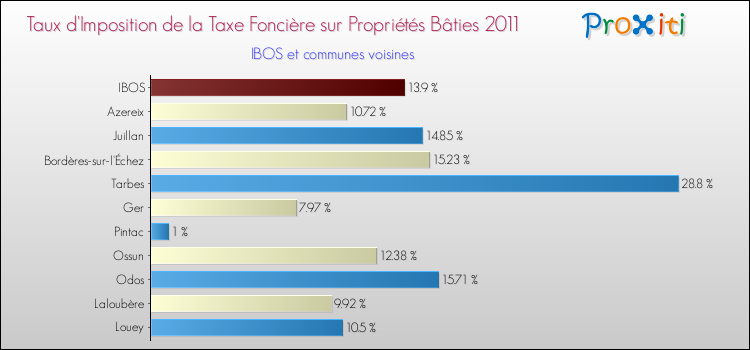 Taux d'imposition de la taxe foncière sur le bati 2011 pour IBOS et les communes proches Comparaison des taux d'imposition de la taxe foncière sur le bati 2011 pour IBOS et les communes voisines