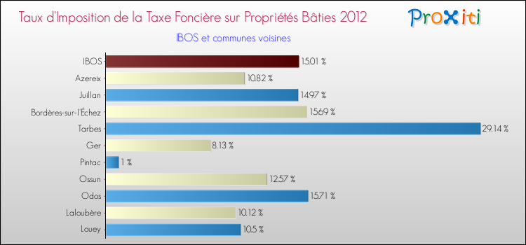 Taux d'imposition de la taxe foncière sur le bati 2012 pour IBOS et les communes proches Comparaison des taux d'imposition de la taxe foncière sur le bati 2012 pour IBOS et les communes voisines