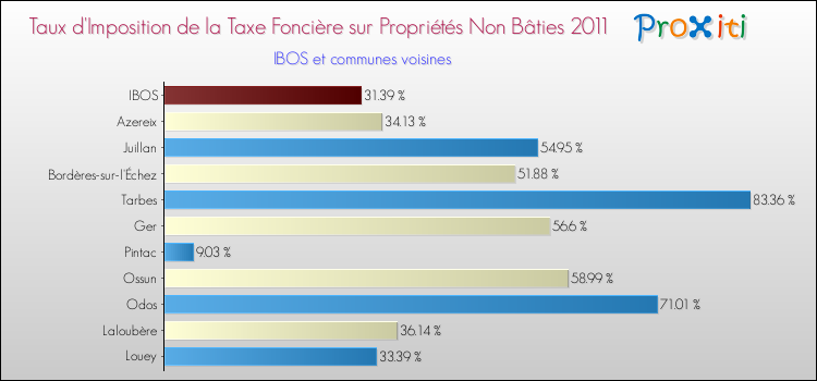 Taux d'imposition de la taxe foncière sur les immeubles et terrains non batis 2011 pour IBOS et les communes proches Comparaison des taux d'imposition de la taxe foncière sur les immeubles et terrains non batis 2011 pour IBOS et les communes voisines
