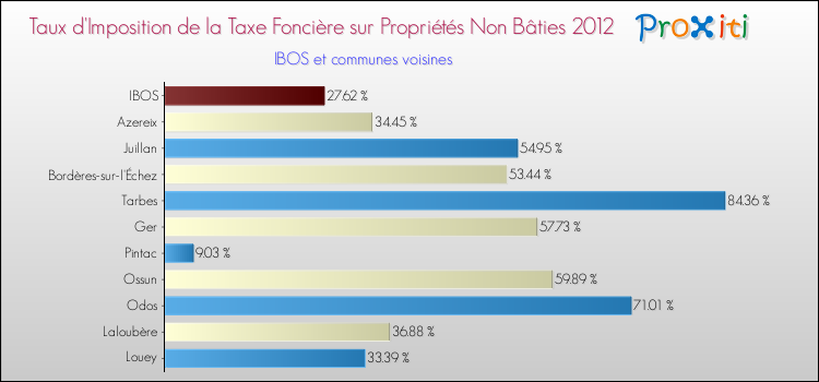 Taux d'imposition de la taxe foncière sur les immeubles et terrains non batis 2012 pour IBOS et les communes proches Comparaison des taux d'imposition de la taxe foncière sur les immeubles et terrains non batis 2012 pour IBOS et les communes voisines