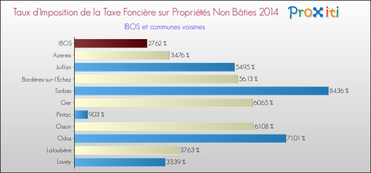 Taux d'imposition de la taxe foncière sur les immeubles et terrains non batis 2014 pour IBOS et les communes proches Comparaison des taux d'imposition de la taxe foncière sur les immeubles et terrains non batis 2014 pour IBOS et les communes voisines