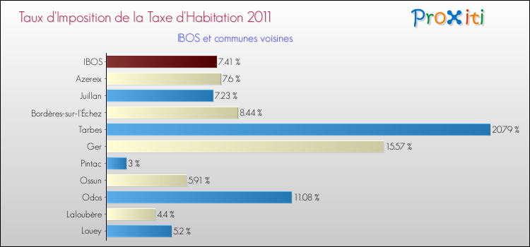 Taux d'imposition de la taxe d'habitation 2011 pour IBOS et les communes proches Comparaison des taux d'imposition de la taxe d'habitation 2011 pour IBOS et les communes voisines
