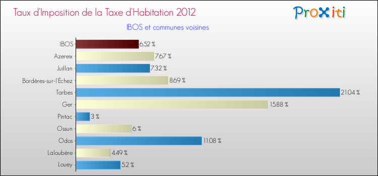 Taux d'imposition de la taxe d'habitation 2012 pour IBOS et les communes proches Comparaison des taux d'imposition de la taxe d'habitation 2012 pour IBOS et les communes voisines