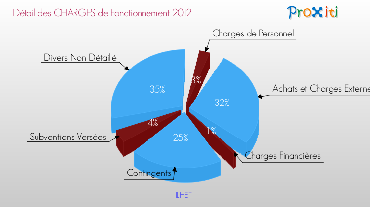 Décomposition des Charges de Fonctionnement 2012 de la commune de ILHET Charges de Fonctionnement 2012 pour la commune de ILHET