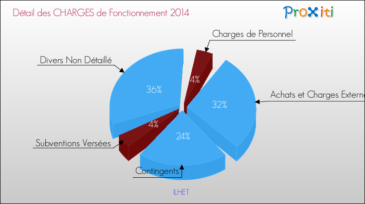 Décomposition des Charges de Fonctionnement 2014 de la commune de ILHET Charges de Fonctionnement 2014 pour la commune de ILHET