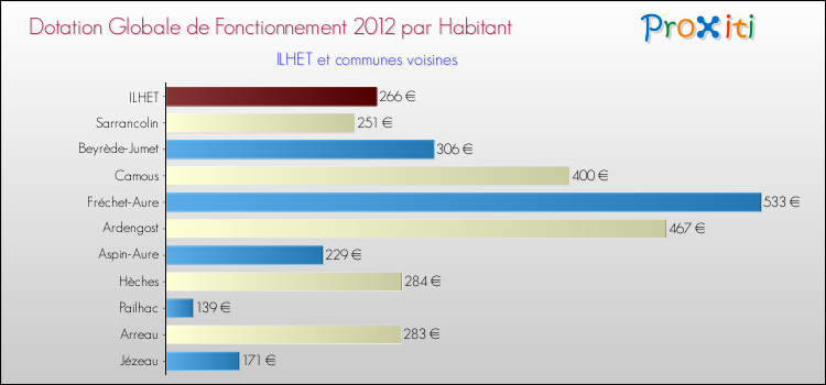 Montant des dotations globales de fonctionnement DGF par Habitant pour ILHET et les communes proches Comparaison des des dotations globales de fonctionnement DGF par habitant pour ILHET et les communes voisines